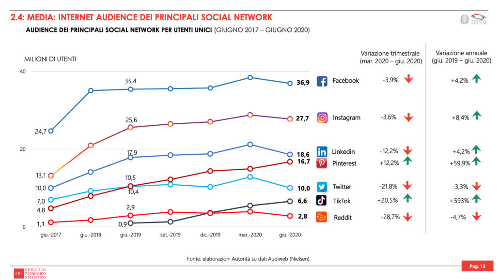 Pubblico dei principali social network